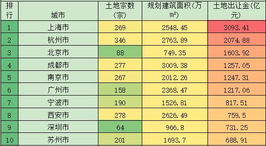 前10個月百城賣地2.6萬億 底價成交大潮中哪些城市超千億？