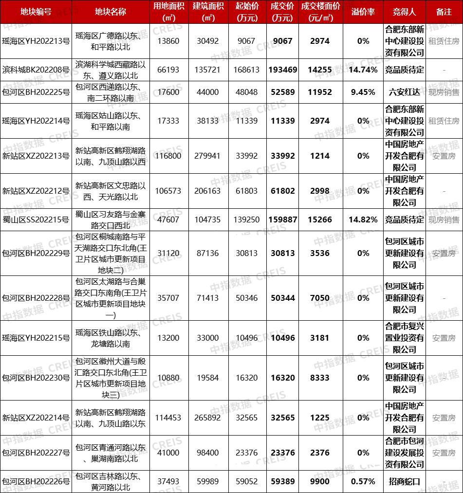 合肥第四批次供地收官，總成交金額近75億元