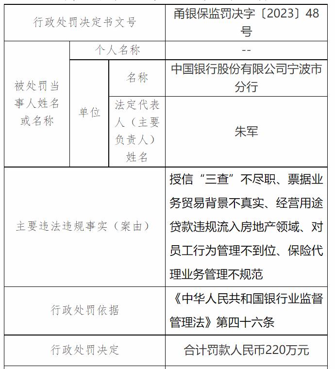 中國銀行寧波市分行被罰220萬，涉及保險代理業務管理不規範等
