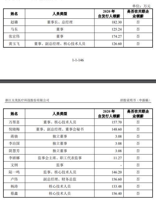 太美醫療持續虧損，高管年薪超150萬