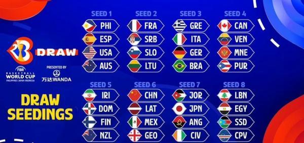 2023年男籃世界盃分檔公佈：中國男籃成爲第六檔球隊