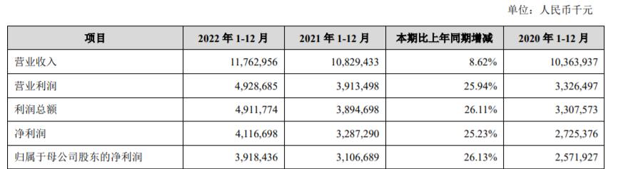 蘇州銀行2022年年報：歸母淨利潤同比增26%，擬10派3.3元