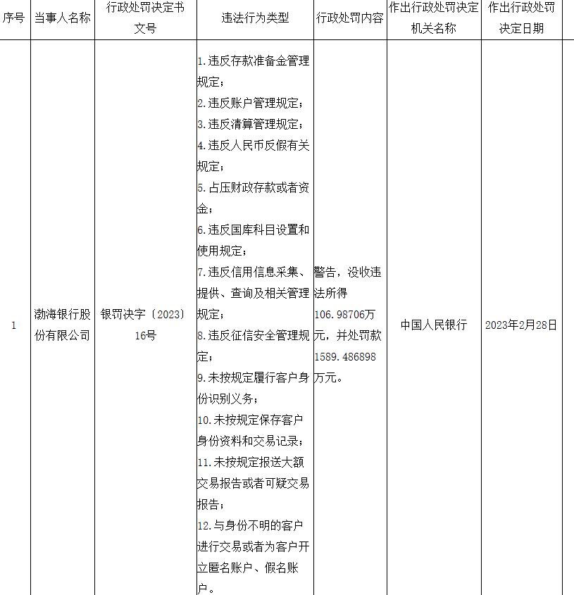 又收罰單，渤海銀行2月累計被罰超4000萬