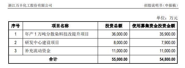 萬豐股份募資額或超淨資產，部分客戶未成立便開始合作