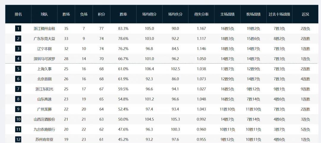 CBA聯賽，浙江隊奪得隊史首個常規賽冠軍