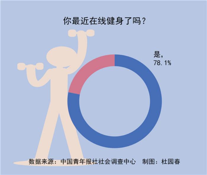 “雲健身”火了 最近78.1%受訪者在線健身