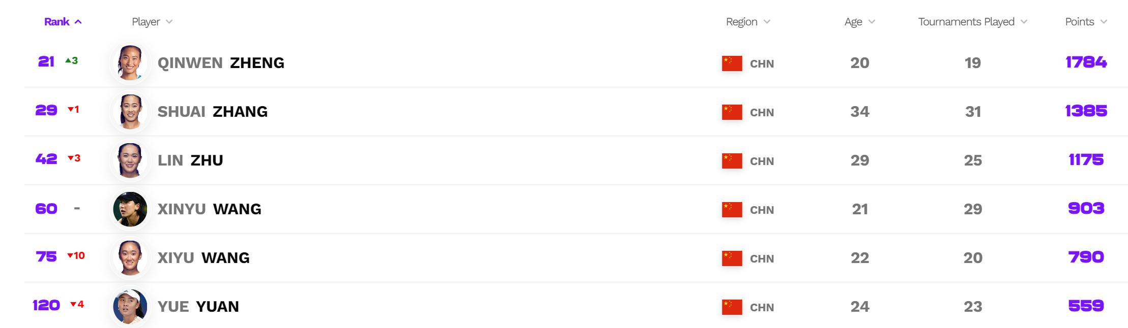 鄭欽文、張之臻、布雲朝克特刷新個人最高排名