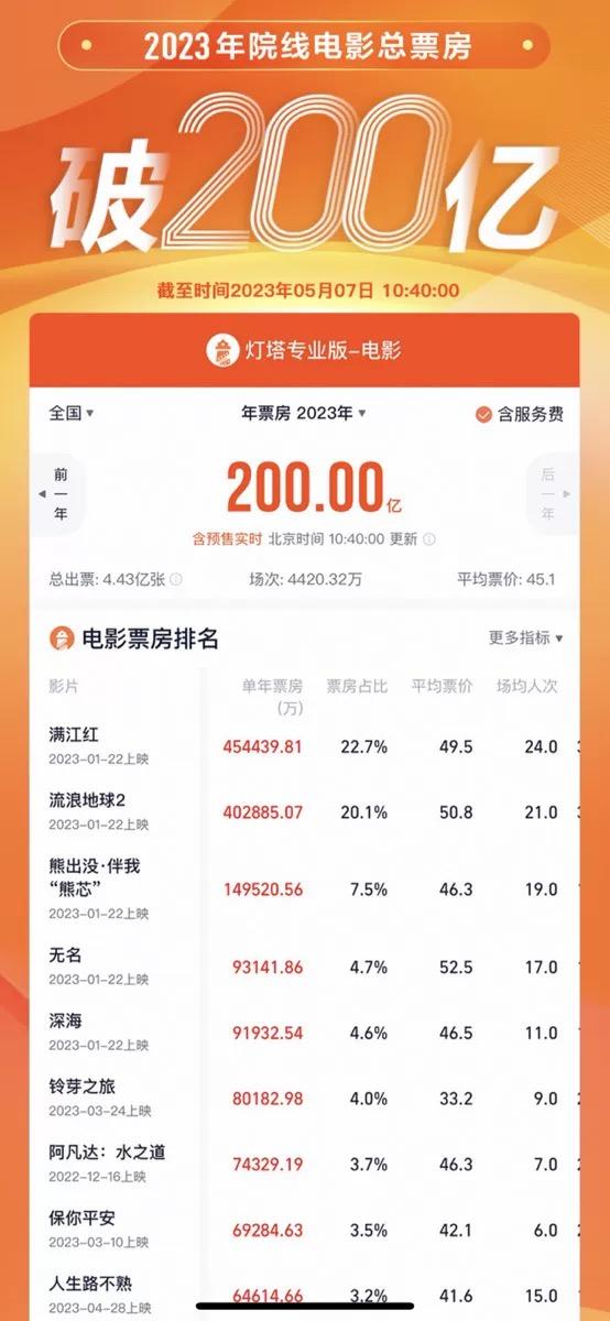 2023年度中國電影總票房破200億元，《滿江紅》暫列冠軍