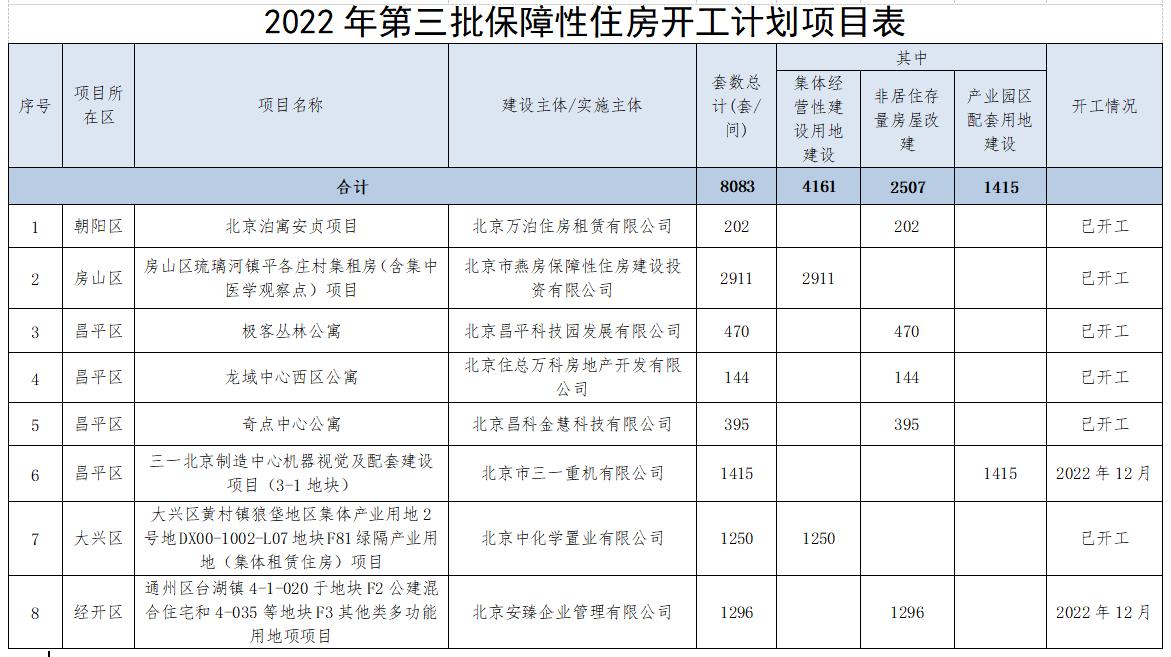 8083套！北京發佈2022年第三批保障性住房建設籌集計劃