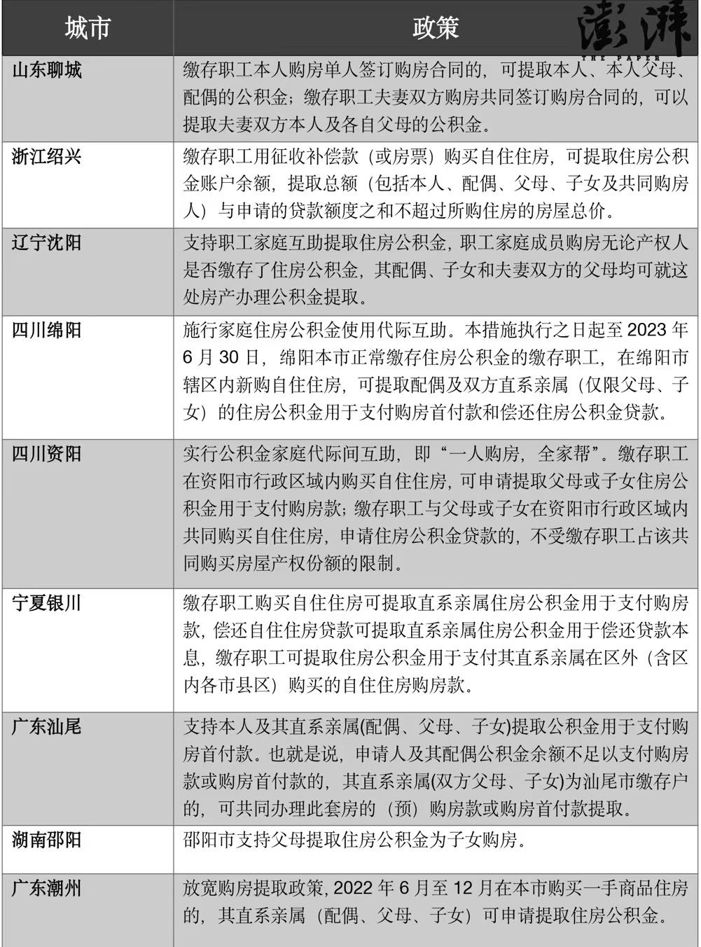 超30城支持“一人購房全家幫”，全家公積金分擔買房壓力