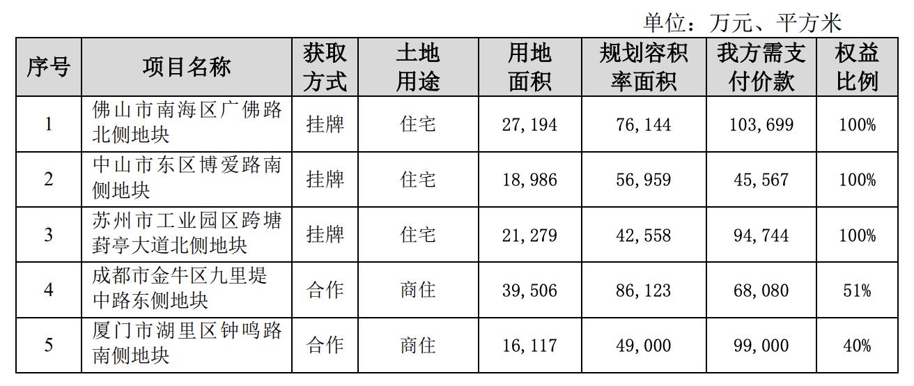 保利發展前5個月銷售額約1966億元，同比增加23.52%