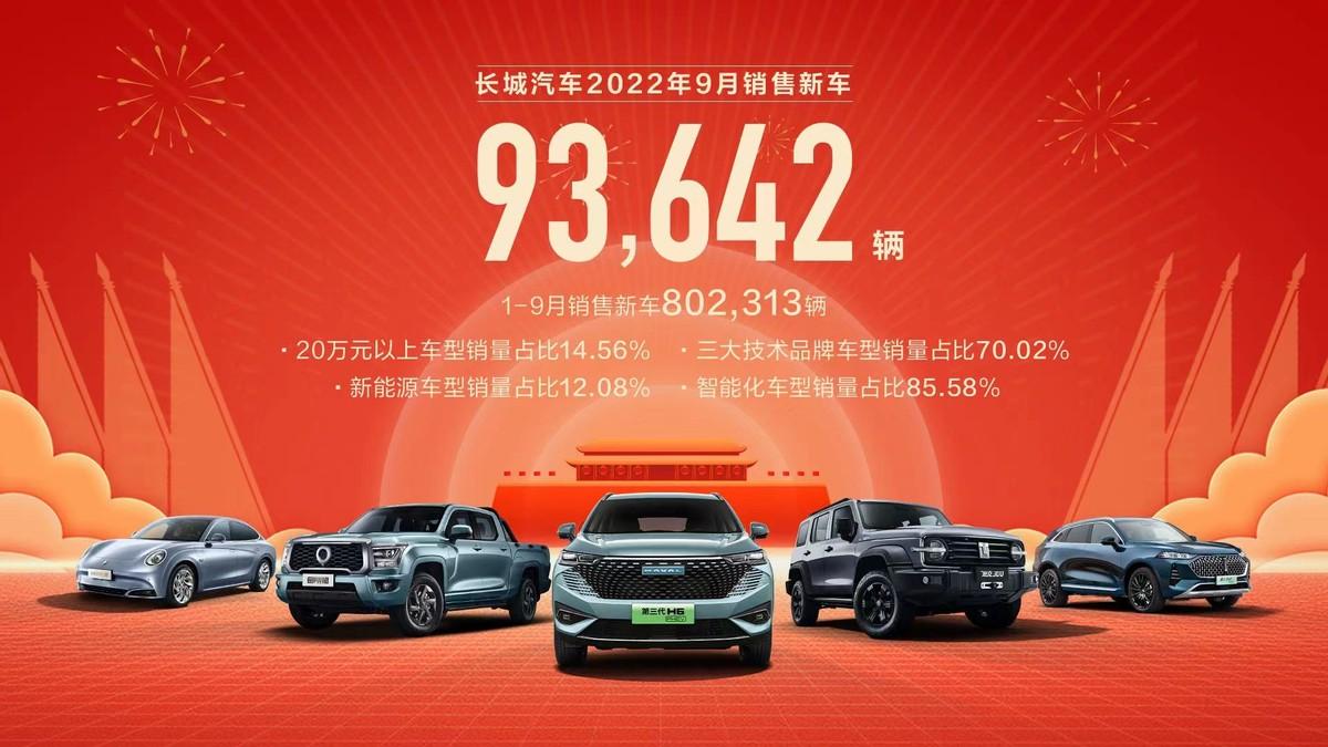 森林生態體系賦能 長城汽車9月新車銷售9.36萬輛 環比增長6.14%