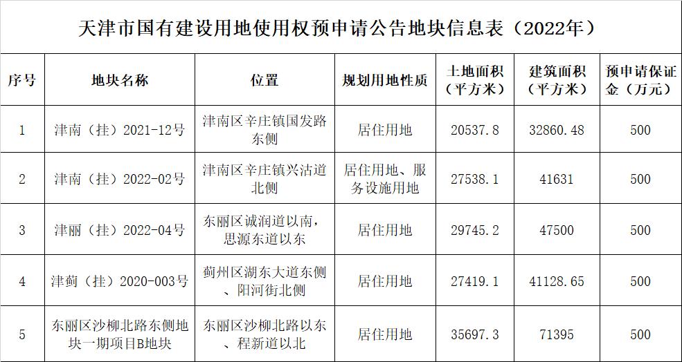 天津推出5宗預申請地塊 規劃建面約23.45萬平米