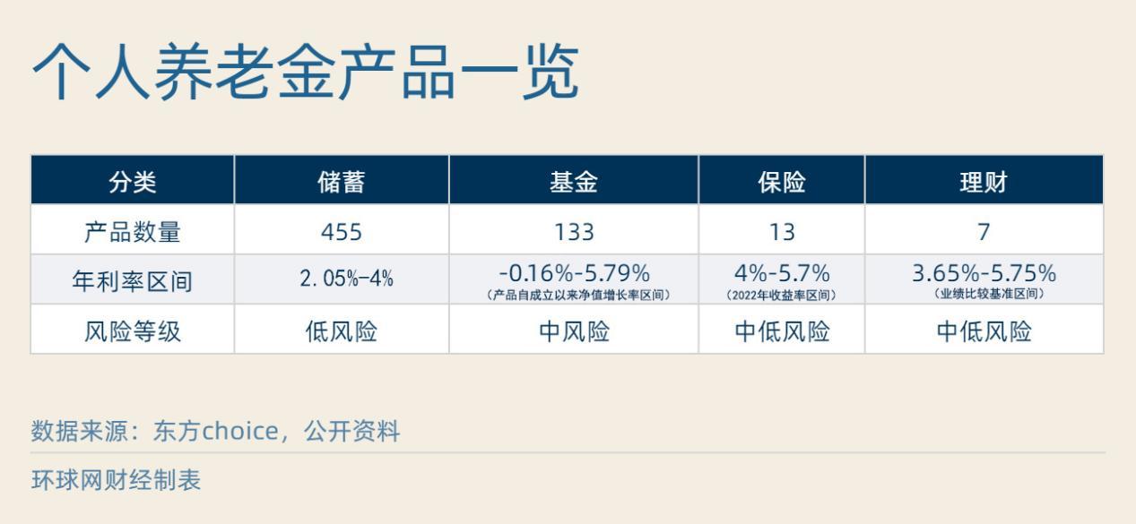 四類產品全部出爐，個人養老金投資怎麼選？