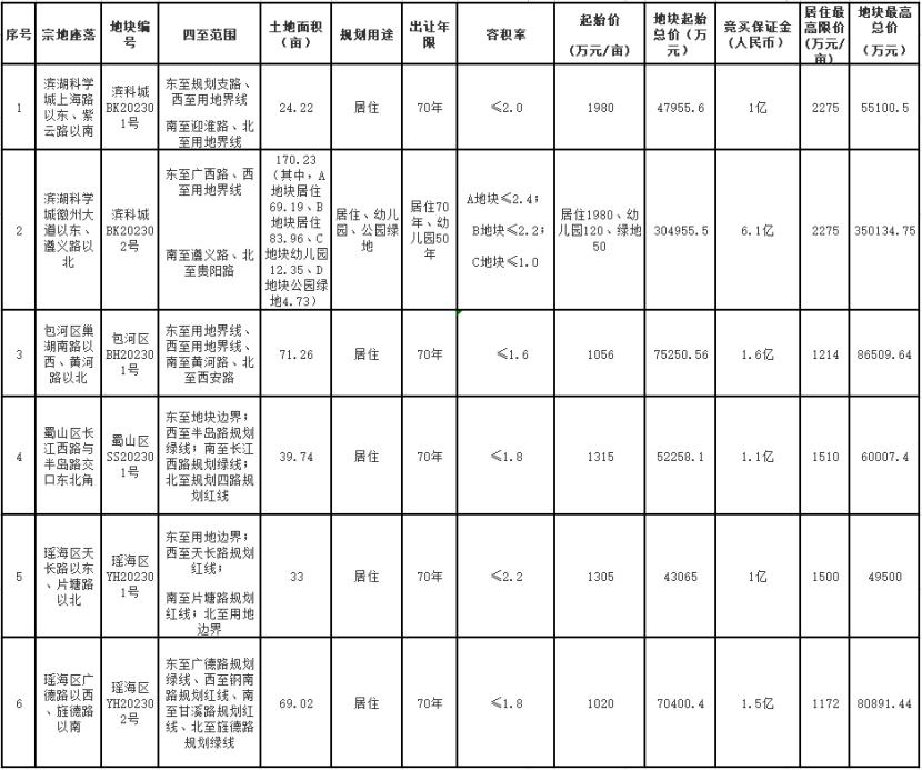 合肥首批集中供地掛牌6宗地塊，需全部精裝交付