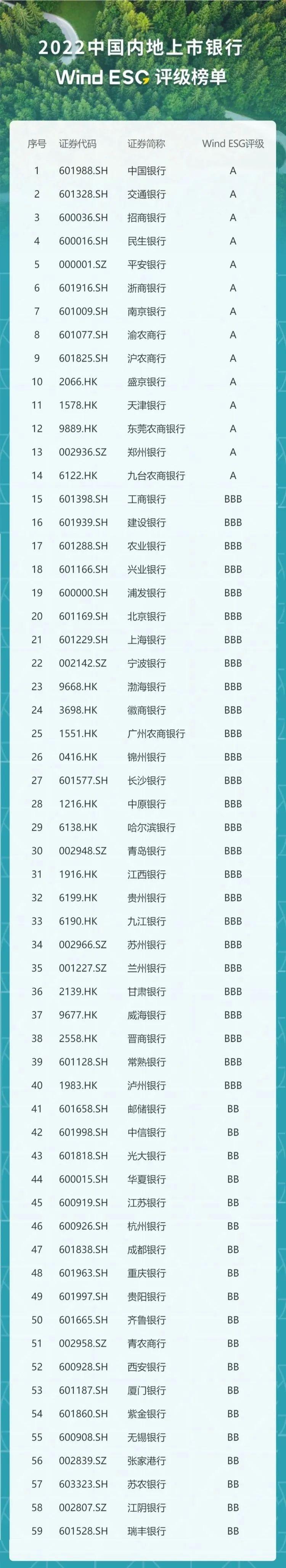 萬得發佈銀行ESG評級榜單，14家銀行獲A評級