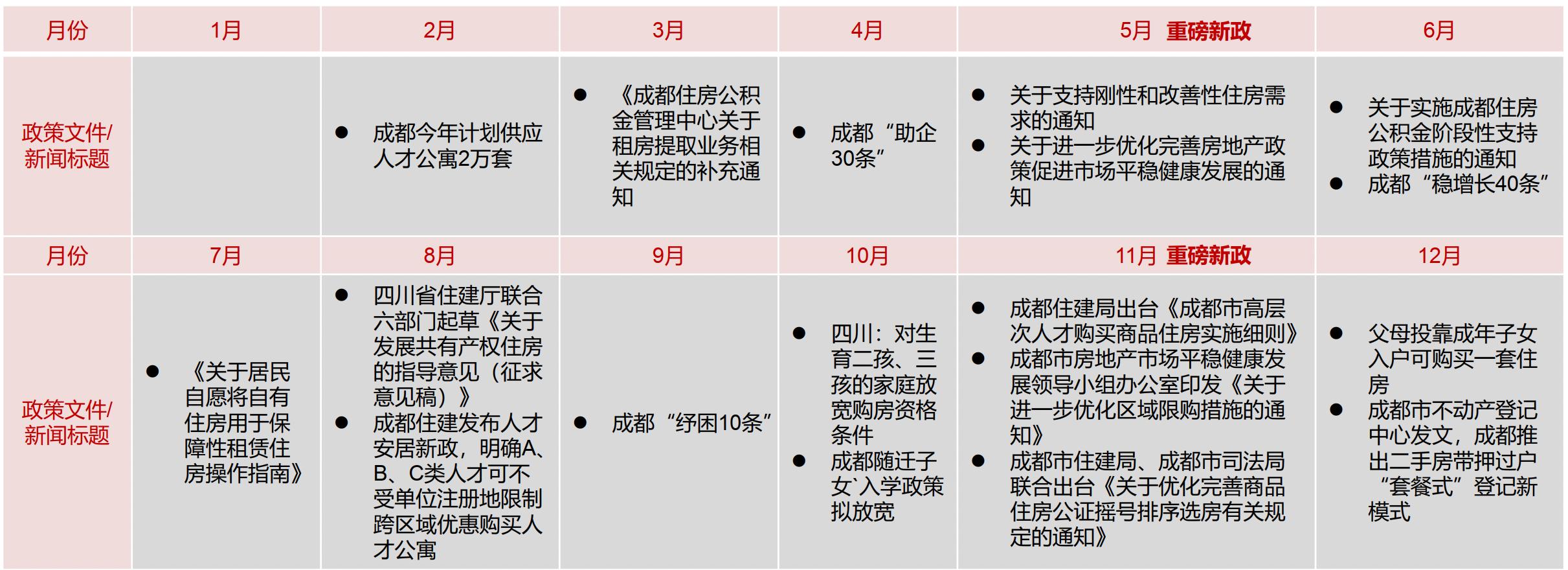 成都樓市穩步回升：去年超30個樓盤開盤售罄，“春節後預約看房排滿了”