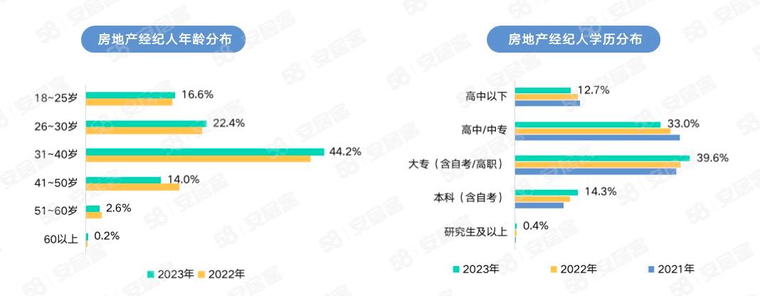 機構：高學歷房產經紀人佔比提升，40歲以下經紀人佔比八成
