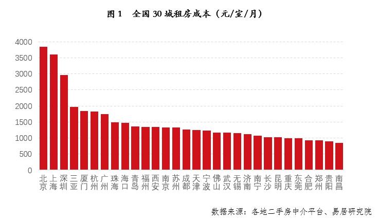 30城房租排名出爐：無錫等4城租房壓力最小