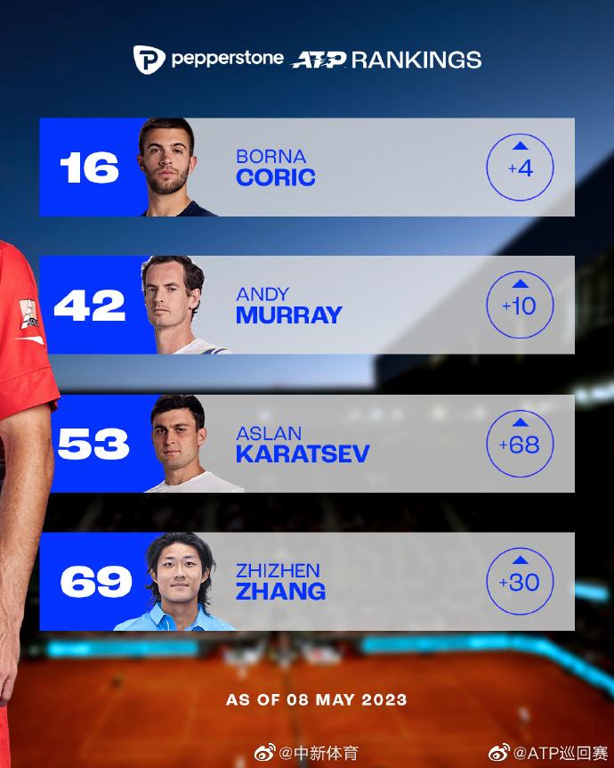 網球運動員張之臻世界排名第69創新高