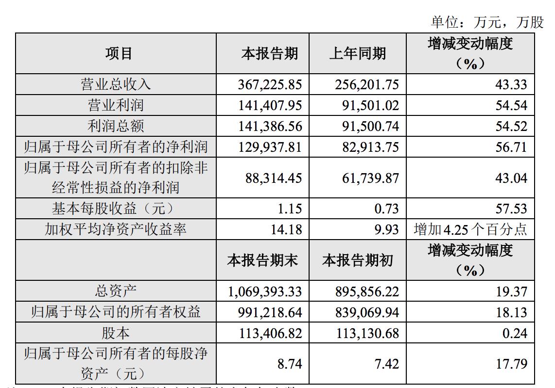 瀾起科技2022年淨利同增56.71%