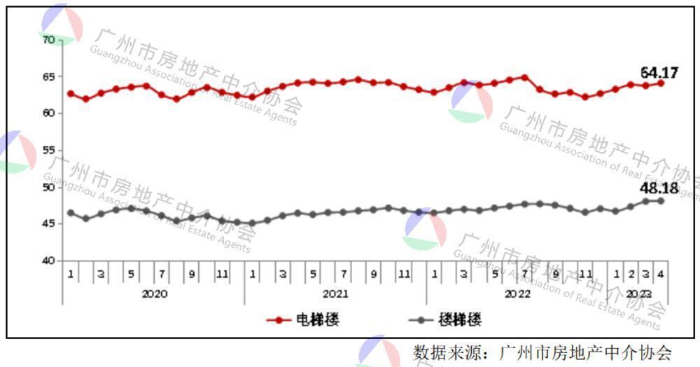 單價56.17元！4月廣州住宅租金環比上漲0.36%