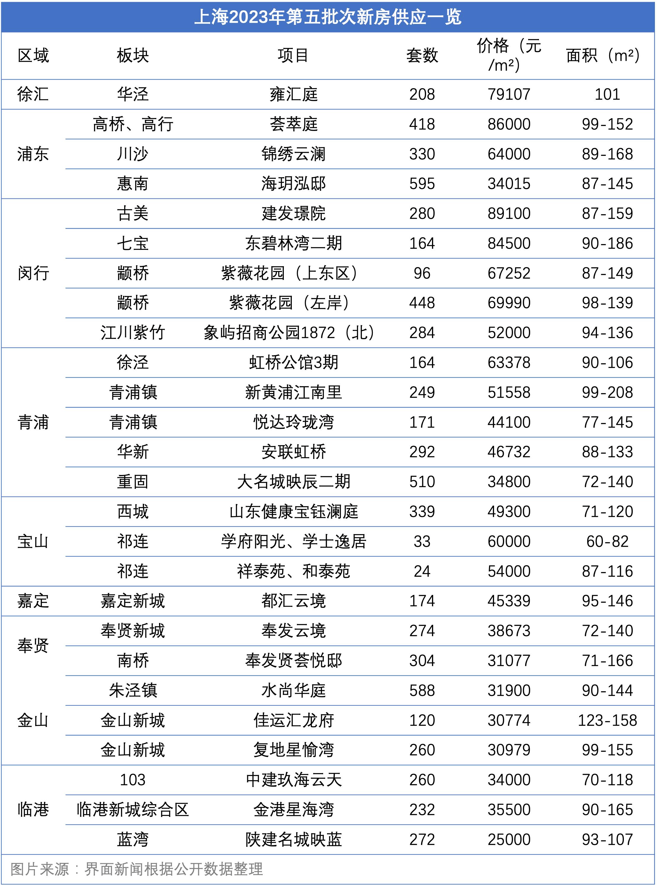 10萬+項目缺席，上海再推26個新盤、7087套房源