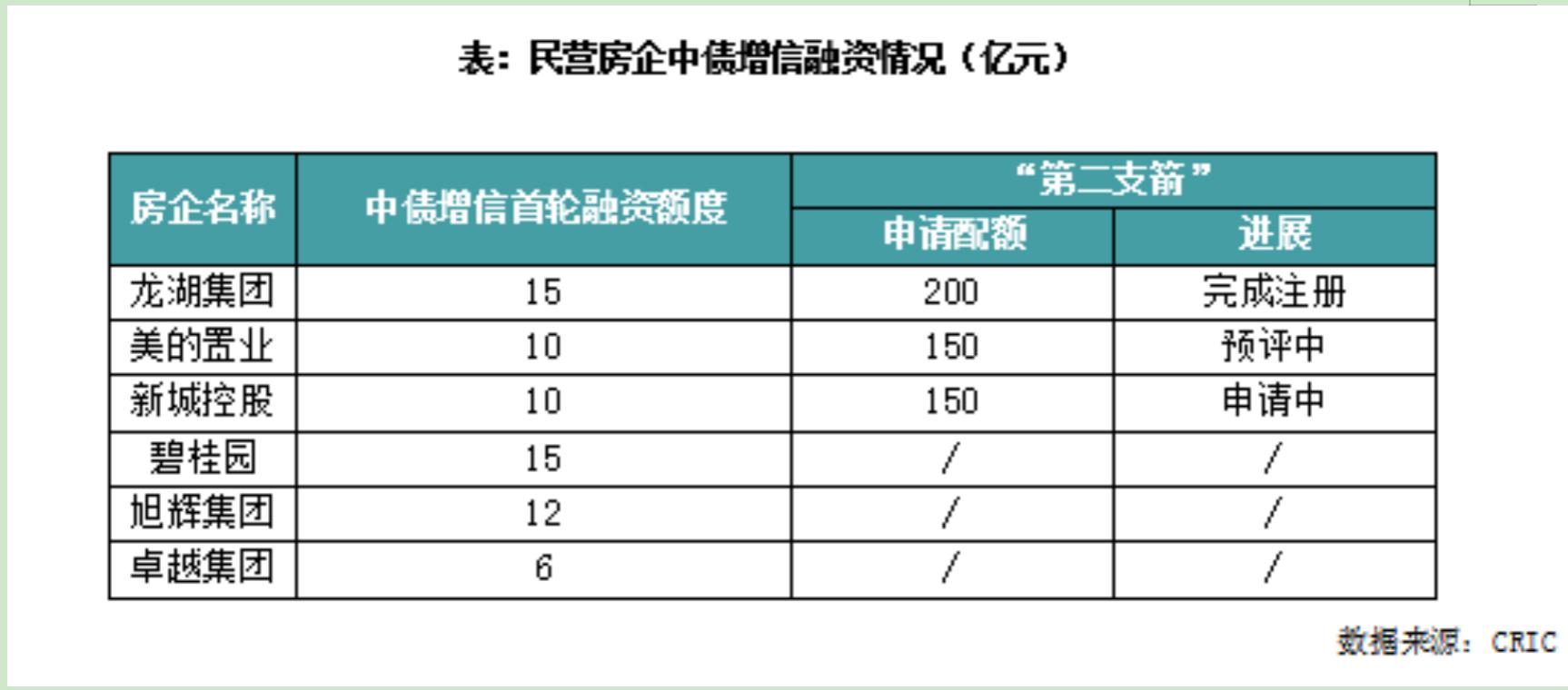 朱一鳴等：地產融資開閘，哪些房企受益？