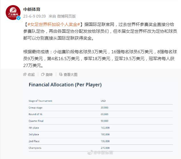 國際足聯：2023女足世界盃加設個人獎金