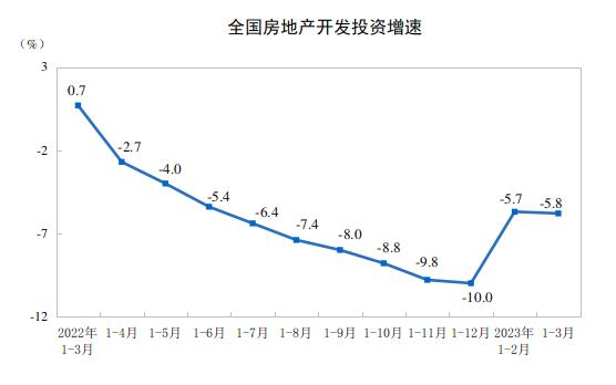 一季度商品房銷售額同比增長4.1% 市場復甦推動增速“轉正”