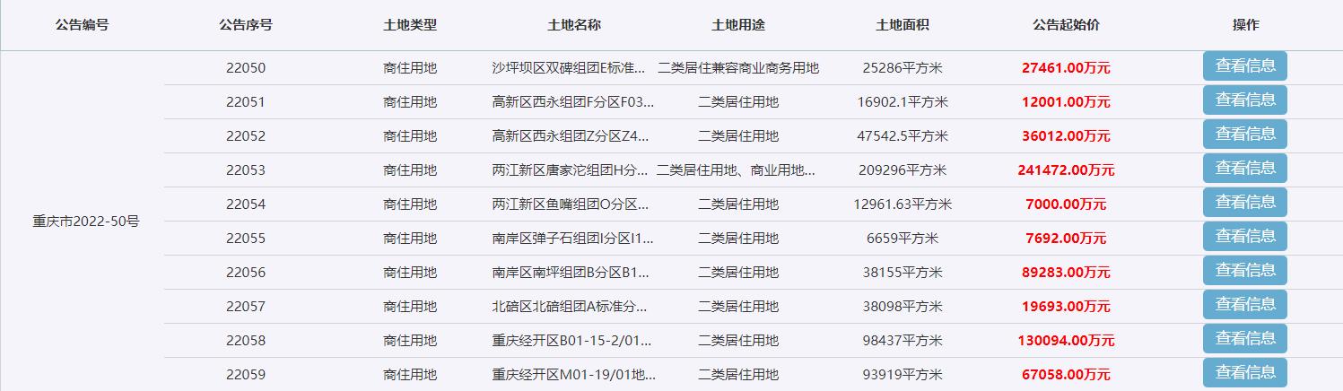 重慶第三批集中供地 10宗地塊總起價63.78億元
