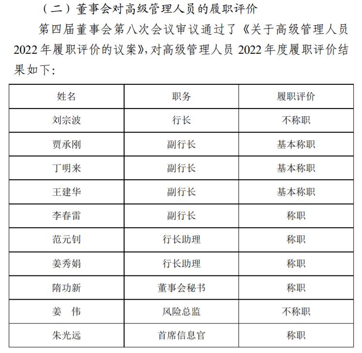青島農商行原行長劉宗波被評“不稱職”