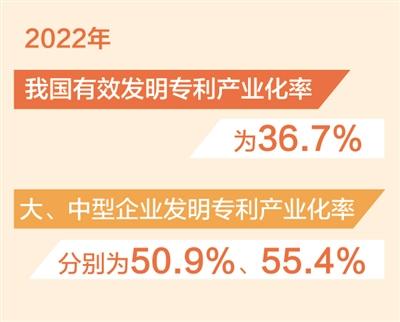 我國有效發明專利產業化率爲36.7%