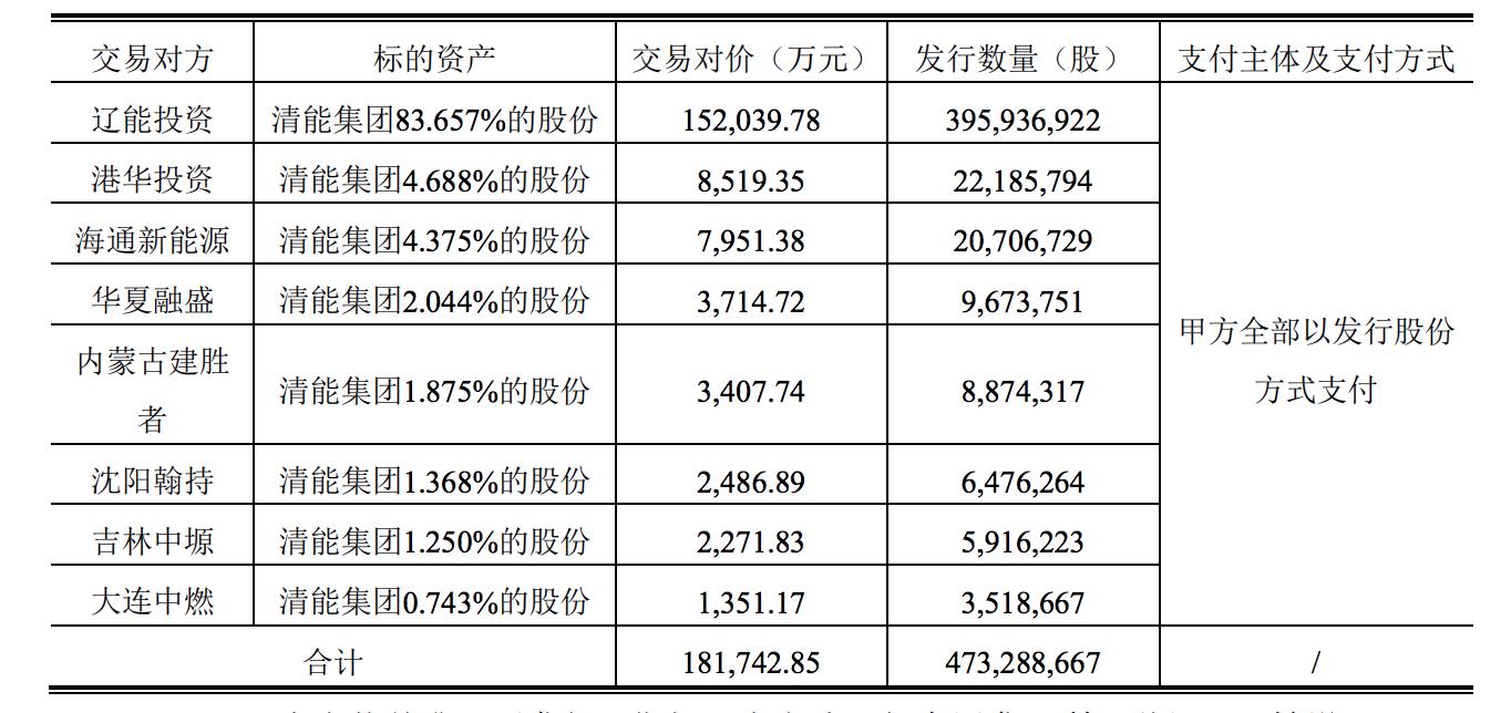 遼寧能源超18億注入新能源資產