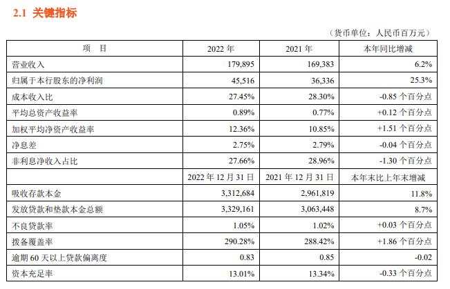 平安銀行率先發布2022年年報，平安理財實現淨利潤超18億