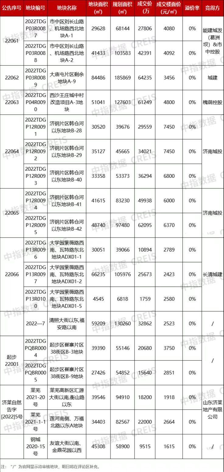 濟南第三批次供地全部底價成交，18宗地塊收金56億元