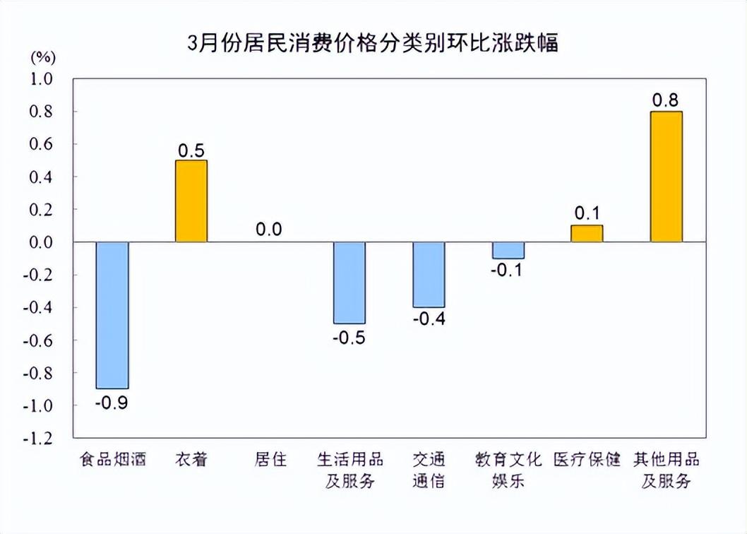 3月CPI數據出爐：菜價對沖豬肉價，汽油將回歸“7元時代”