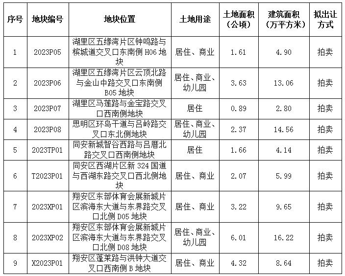 廈門首批擬出讓9宗宅地共計25.78公頃：島內4宗，島外5宗
