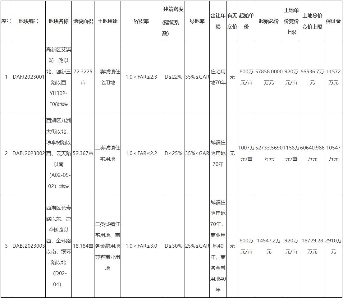 南昌首輪出讓6幅宅地起始總價21.55億元，6月1日前擬出讓23幅宅地