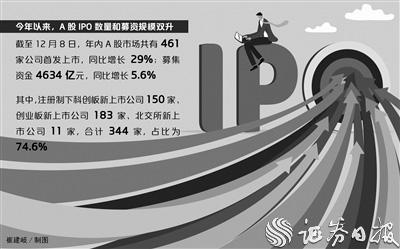461家公司首發募資4634億元 實現“量價”雙升