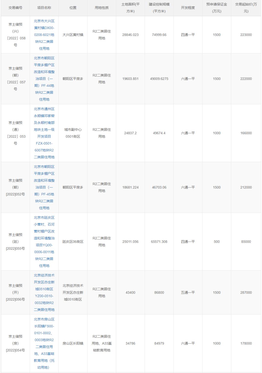 北京第四批次供地7宗預申請地塊 起始總價137.3億元