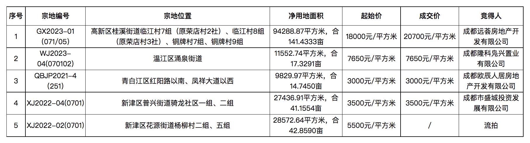成都一批次35宗宅地成交34宗，總成交金額達311億元