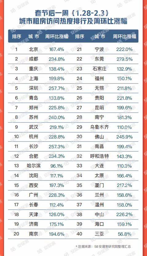 重點城市春節後一週租房熱度環比翻倍，超八成意向人羣選擇整租
