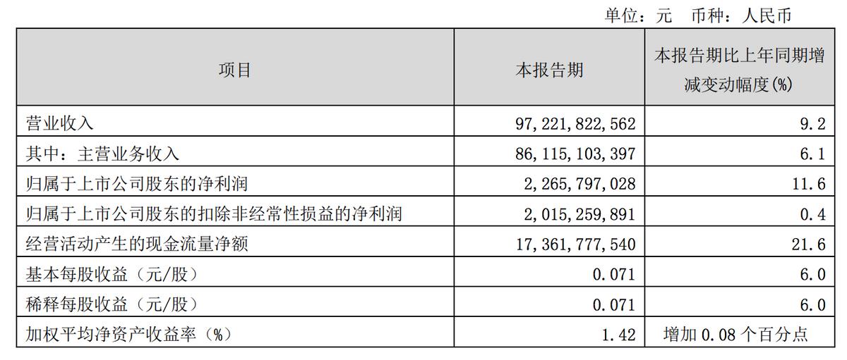千億電信服務商一季度利潤再創新高