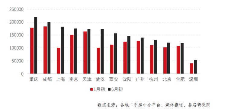 機構：換房需求多，13個重點城市二手住宅掛牌量較年初增25%