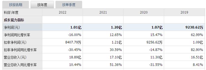 雲中馬：革基布龍頭，精益生產、科技創新雙輪推進營收銷量雙增