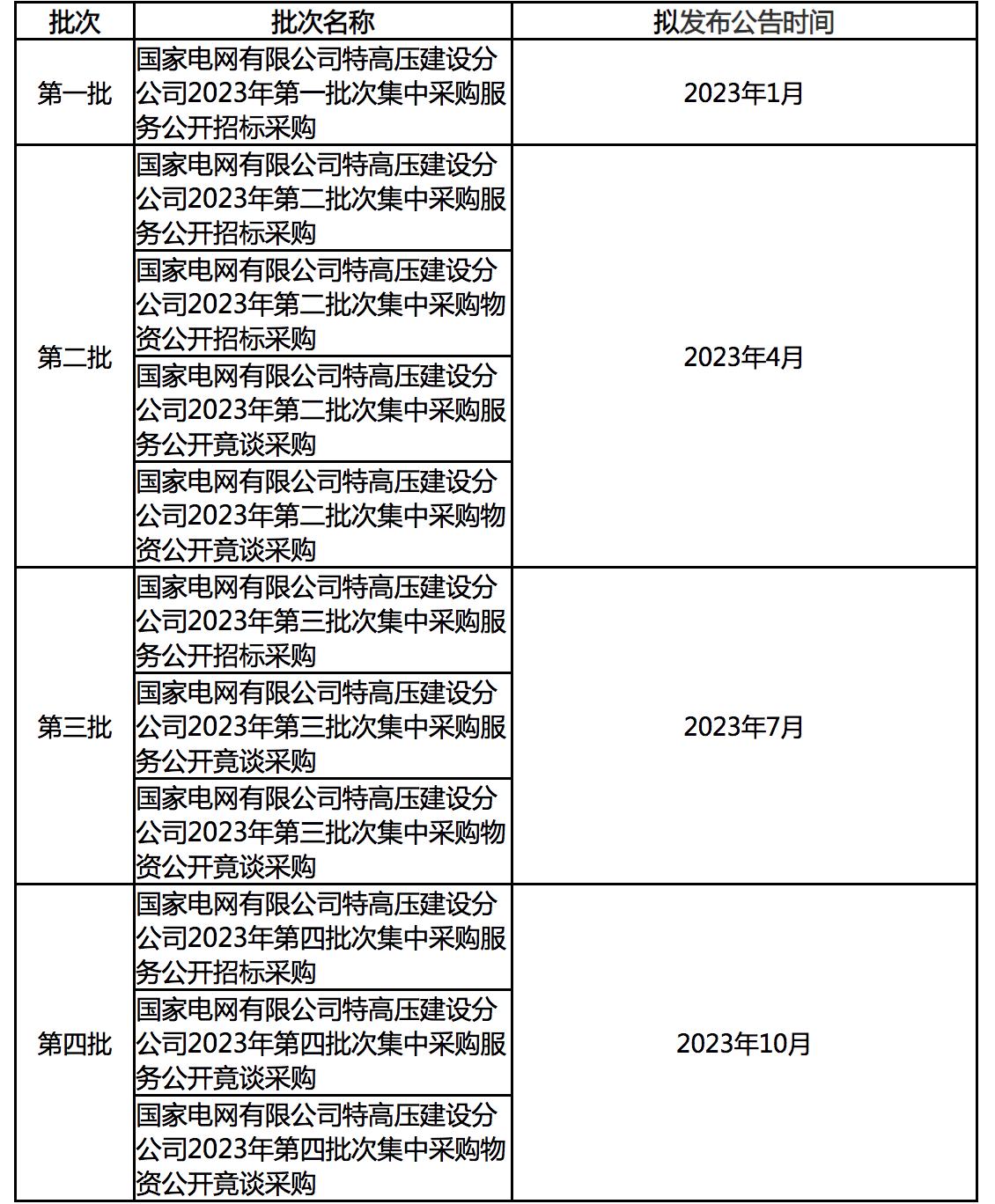 國網特高壓公司發佈採購計劃 行業有望陸續迎來招標、開工