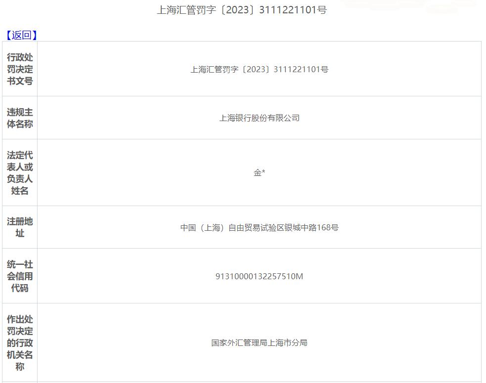 上海銀行被罰近億元，涉8項違規