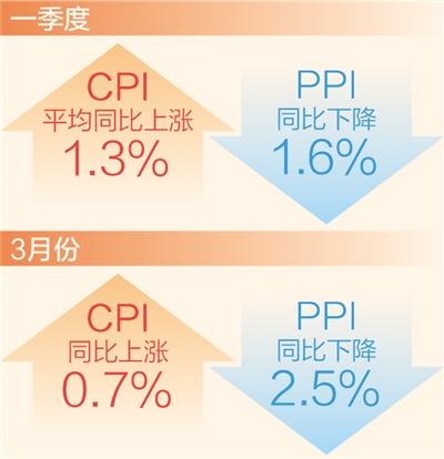 一季度物價保持平穩運行