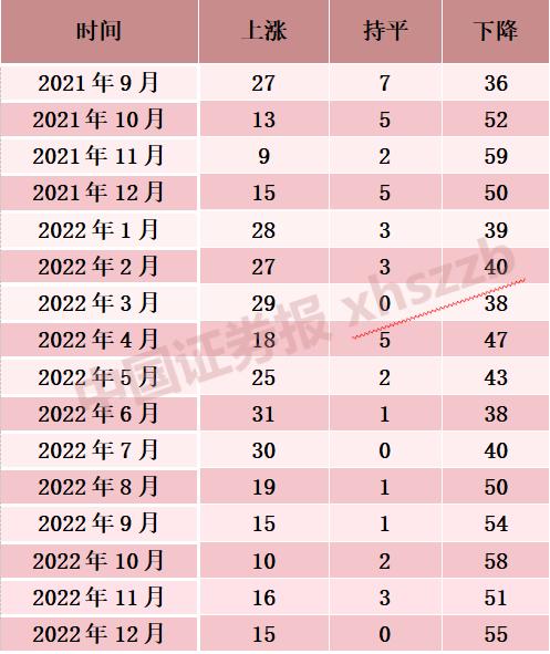 最新房價數據出爐！因城施策顯效